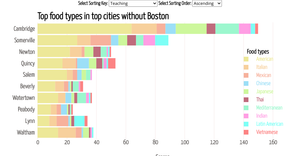 Fork of Fork of Stacked bar chart of Yelp data: top cities
