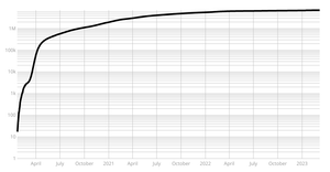 Corona Virus Log Y Axis