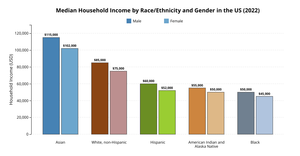 Income by Race & Gender