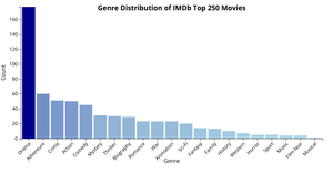 Week 5: IMDB Top 250 Movies Bar Chart: Genre VS Count