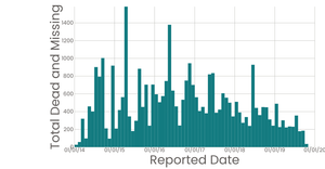 Missing Migrant Histogram