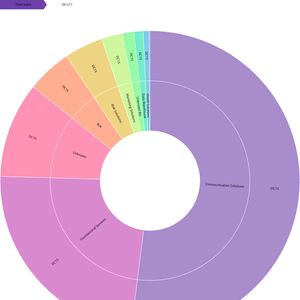 Fork of D3 v5 Zoomable Sunburst