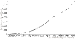 Scatterplot of Curranians on VizHub Planet