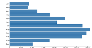 Making a Bar Chart