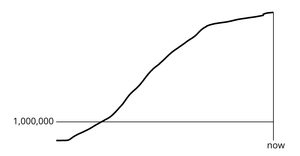 Coronavirus Line Chart with Marker Line