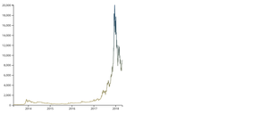 Fork of Time Series Graph Using D3