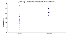 [A3] January MinTemps in Alaska and California (Stripplot)