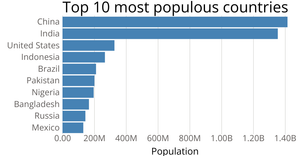 Making a Bar Chart
