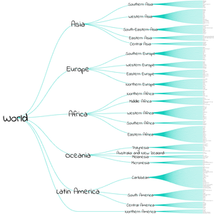 World Countries Tree