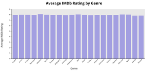 Bar Chart of Average Ratings per Genre