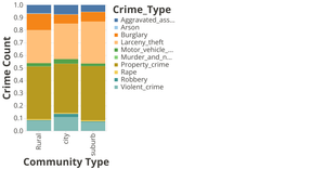 Massachusetts Crime Proportion by Community