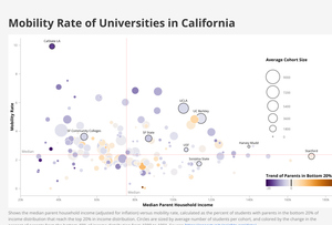 Mobility Rate Bubble Chart