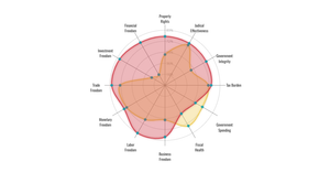 [Version2]Economic Freedom Index Radar Chart-China vs US