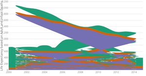 Area Chart with Life Expectancy, Adult and Infant Deaths