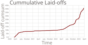 Fork of TechLaid-offs cummulative