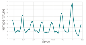 Line Chart Temperature Variations