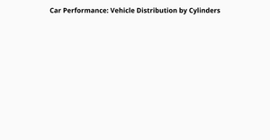 CarPerformance pie chart