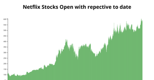 Fork of Bar Chart of Netflix stock data
