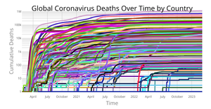 Fork of Coronavirus Deaths Over Time by Country