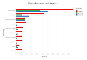 Top 10 Hashtags
