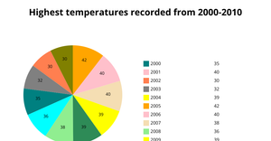 ICE-7 PIE CHART