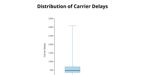 Assignment 4: boxplot with D3