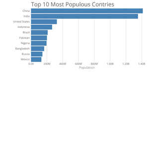 Bar Chart