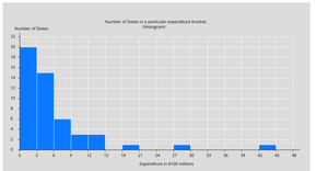 Histogram