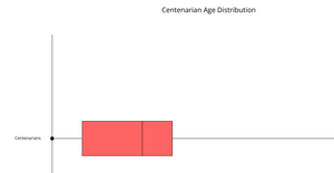 Fork of Visualizing Distributions using P5 (Box Plot)