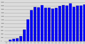 Bar Graph-A2