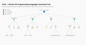 ICE-8 — Section 2A: Programming Languages Tree