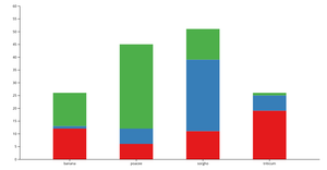 Stacked Bar Chart