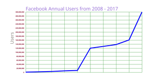 Fork of Line_chart_facebook_users
