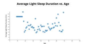 Average Light Sleep Duration vs. Age