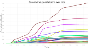 Coronav deaths over time by country (linear)