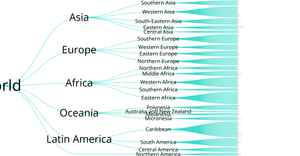 World Countries Tree