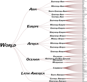 World Countries Tree