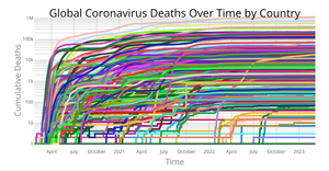 Fork of Coronavirus Deaths Over Time by Country