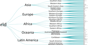 World Countries Tree