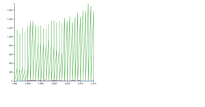 D3 Time Series Axes