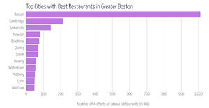 Fork of Bar plot of Yelp data: top cities