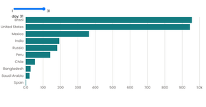 Bar graph of covid deaths