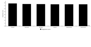 Happiness Score for Top five Countries