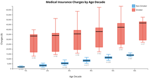Medical Insurance Box Plots