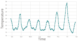 Temperature line chart