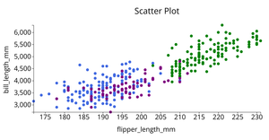Penguin Data set scatter Plot
