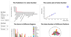 The Sales Number VS The Different platform