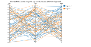 How do MMSE scores vary with Age and BMI across different diagnosis statuses? (Sample 100 Data Points)