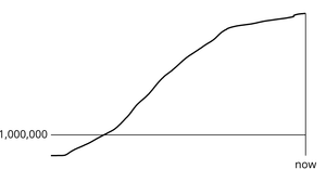 Coronavirus Line Chart with 10,000 and Now Markers