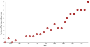 Winter Olympics Participants - Iterate